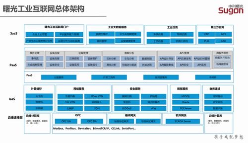 曙光云 從云計(jì)算到工業(yè)互聯(lián)網(wǎng)數(shù)據(jù)服務(wù)的戰(zhàn)略躍遷